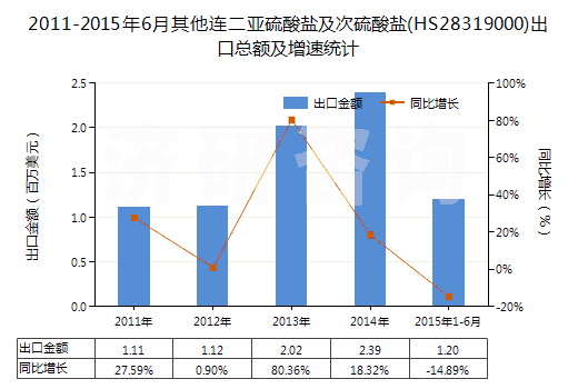 2011-2015年6月其他連二亞硫酸鹽及次硫酸鹽(HS28319000)出口總額及增速統(tǒng)計(jì)